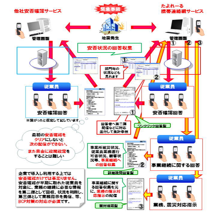 安否確認システムのつながる仕組み ビビッド ジャパン